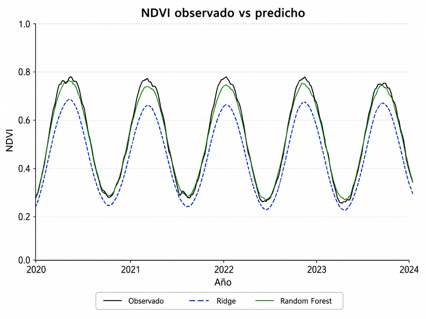 scikit-learn prediccion ambiental en pipeline de validacion temporal