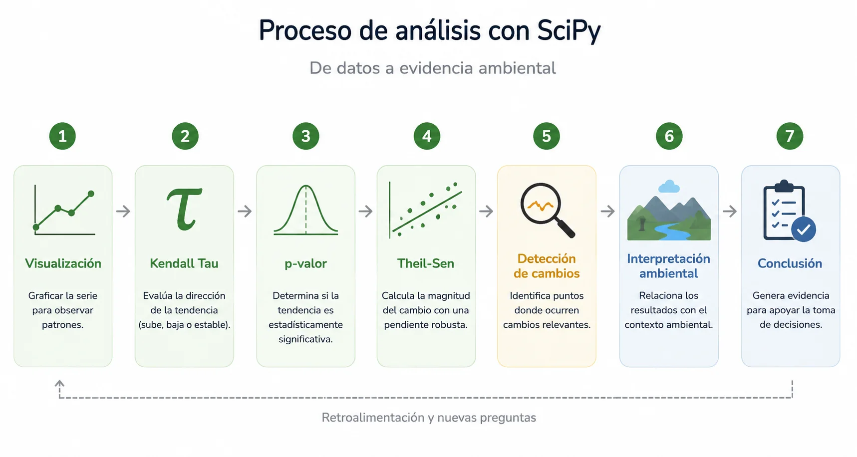 SciPy ciencia de datos Python con Kendall Tau y Theil-Sen para validar tendencias ambientales