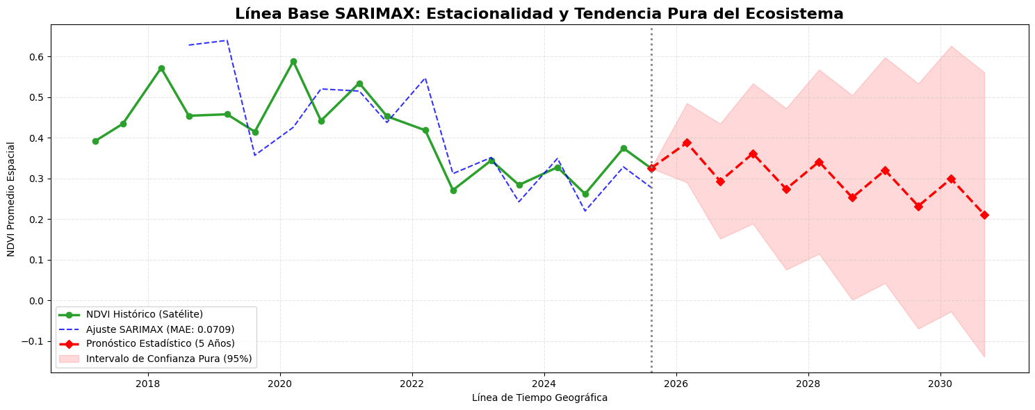 Estadística aplicada con modelo SARIMAX para analizar series temporales ambientales con Python