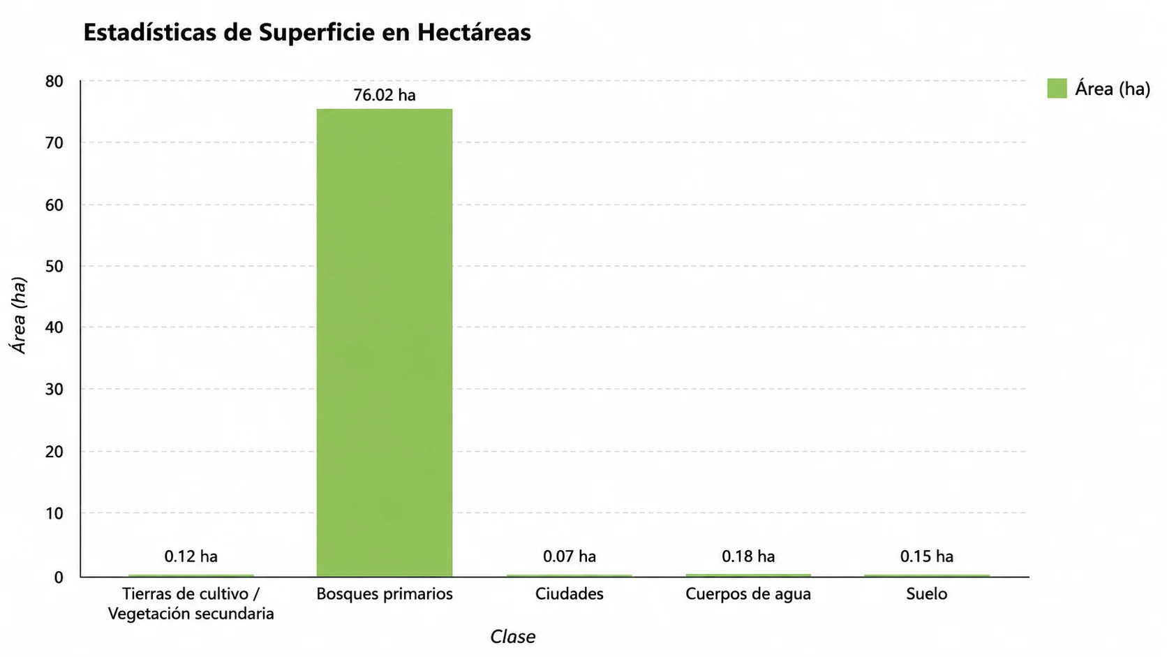 Gráfico de superficie en hectáreas por clase de cobertura generado a partir de análisis forestal