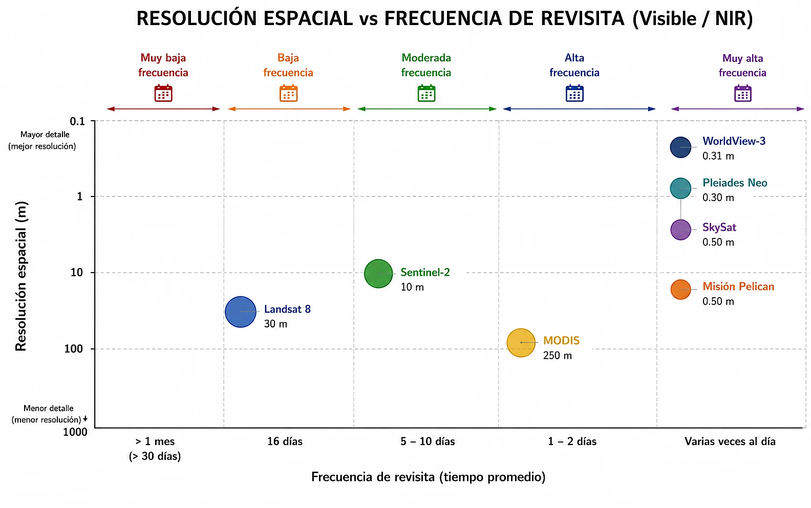 Ecología Espacial y frecuencia de revisita satelital