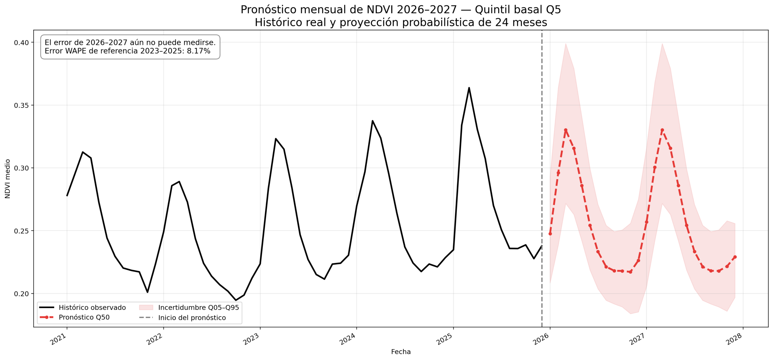 Pronóstico de NDVI con inteligencia artificial — Q5 panorámica 2026–2027 Pronóstico de NDVI con inteligencia artificial — panorámica de clasificación Q5 para 2026 y 2027 en la subcuenca Alto Locumba, distribución espacial del NDVI muy alto