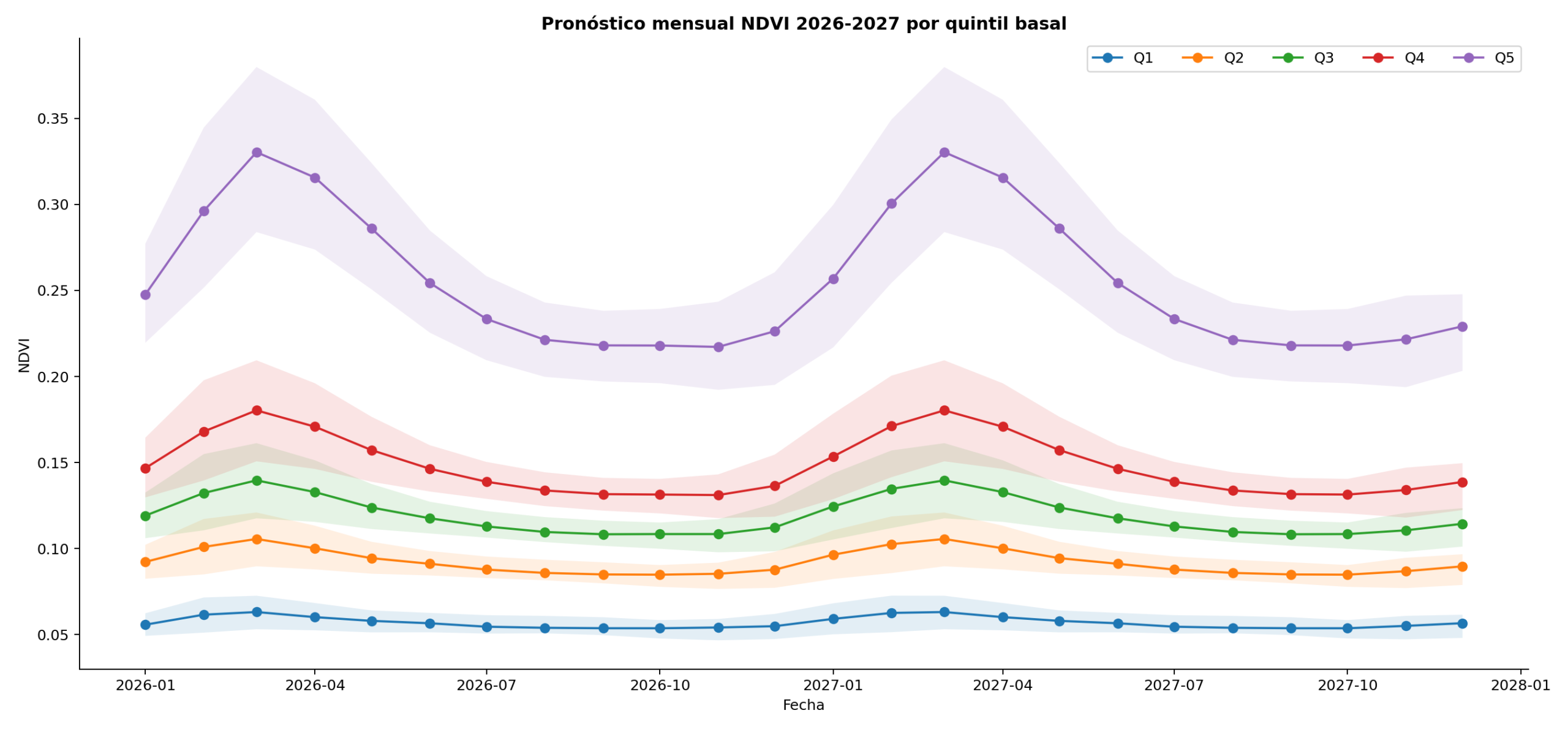 Pronóstico de NDVI con inteligencia artificial — Quintiles 2026–2027 Pronóstico de NDVI con inteligencia artificial — panorámica de mapas mensuales por quintiles 2026-2027 en la subcuenca Alto Locumba, modelo espaciotemporal híbrido con mecanismos de atención