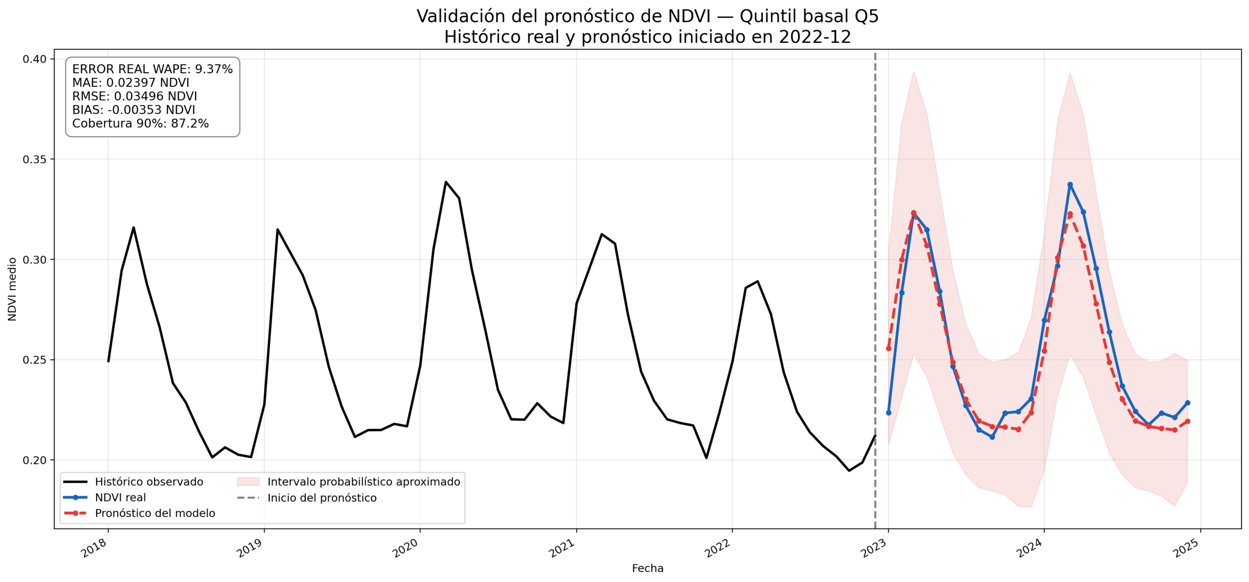 Pronóstico de NDVI — Validación diciembre 2022 Pronóstico de NDVI con inteligencia artificial — validación diciembre 2022 por quintil Q5, comparación observado vs pronosticado en Alto Locumba