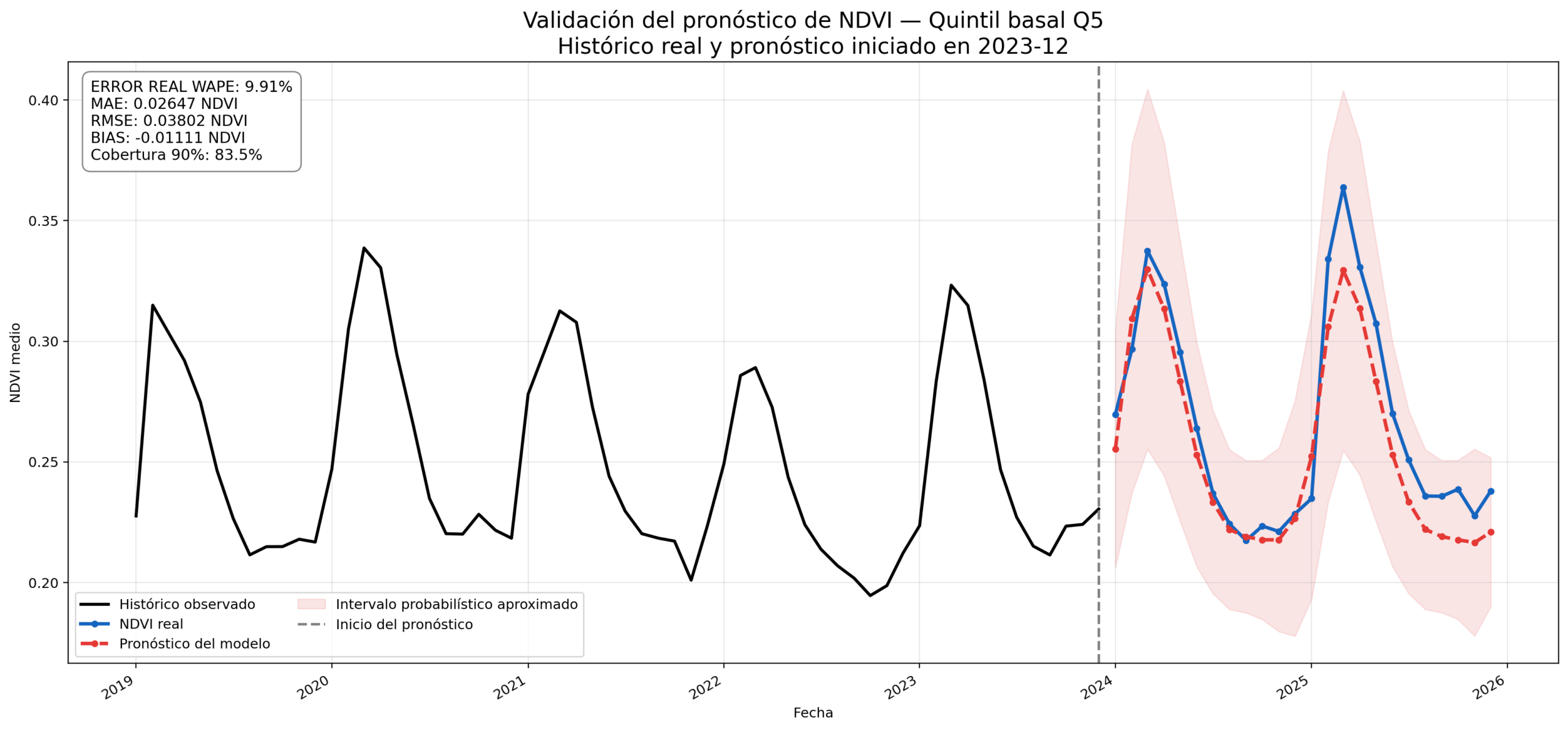 Pronóstico de NDVI — Validación diciembre 2023 Pronóstico de NDVI con inteligencia artificial — validación diciembre 2023 por quintil Q5, comparación observado vs pronosticado en Alto Locumba
