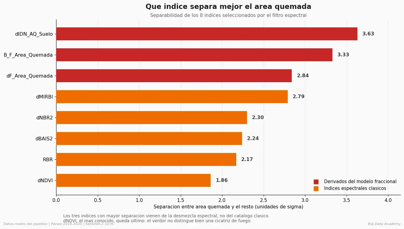 Índices para áreas quemadas comparados mediante separabilidad espectral